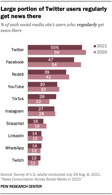 study finds half of americans get news on social media, but percentage has dropped