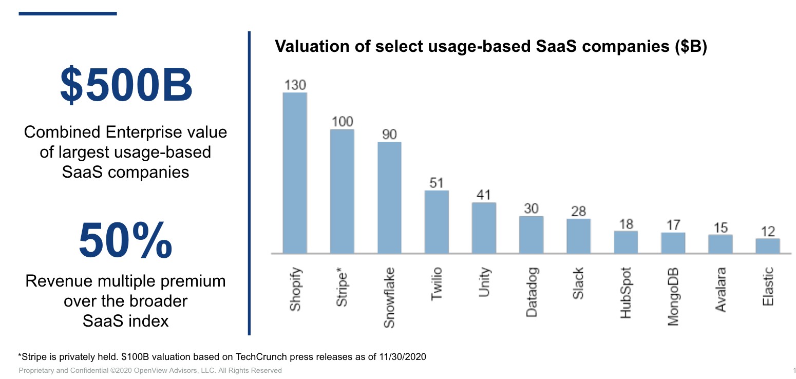 subscription-based pricing is dead: smart saas companies are shifting to usage-based models