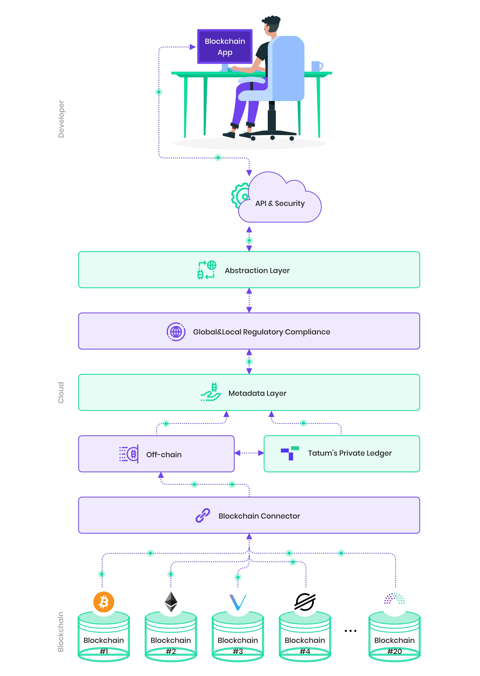 tatum lets you interact with blockchains using api calls