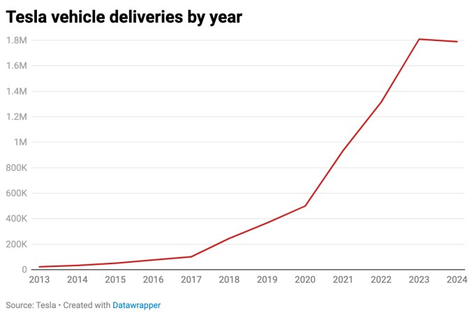 tesla cybertruck fails to boost 2024 sales as annual deliveries fall for first time