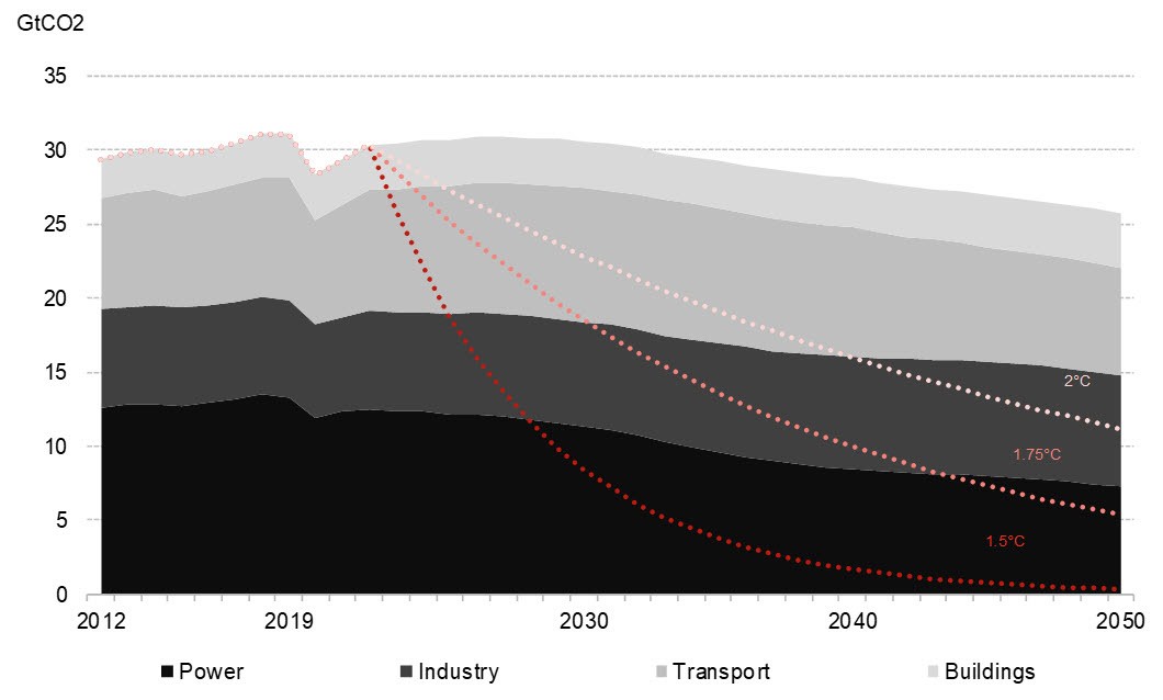 thanks to covid-19, emissions and coal use may have peaked in 2019