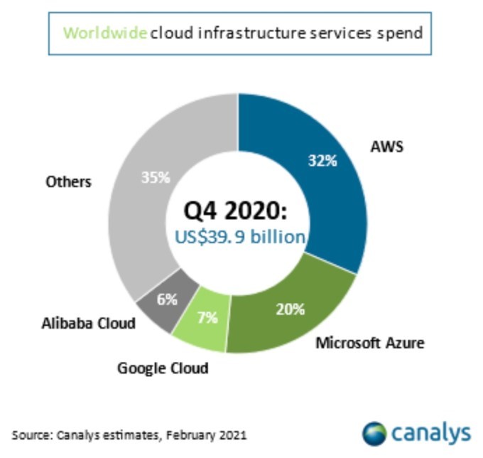 the cloud infrastructure market hit $129b in 2020
