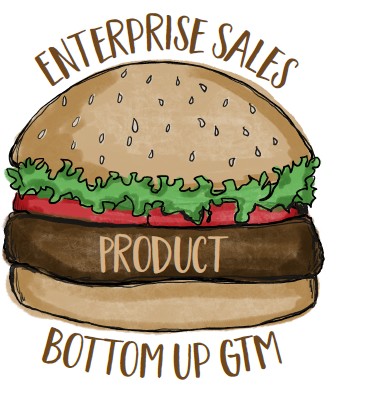 the hamburger model is a winning go-to-market strategy