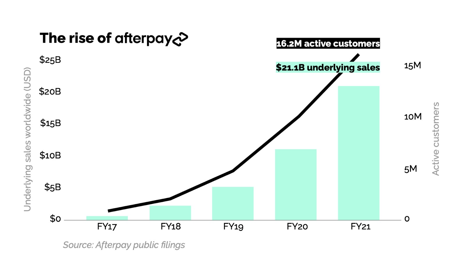 the next generation of global payments: afterpay + square