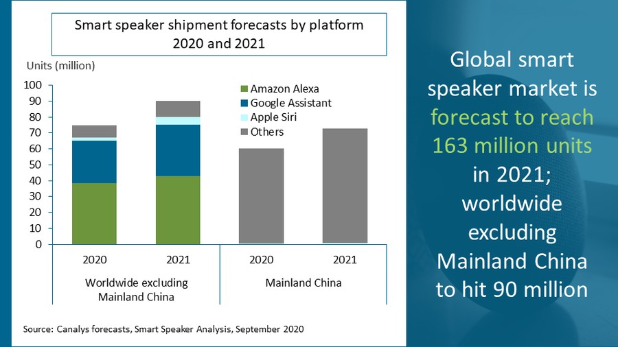 the smart speaker market is expected to grow 21% next year