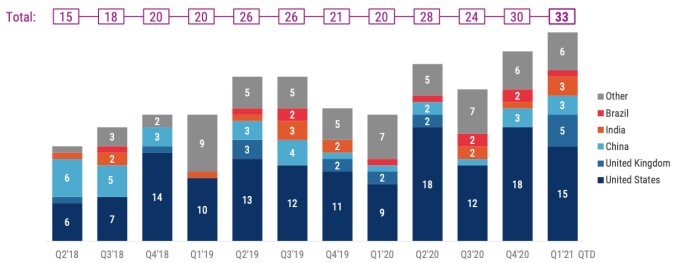 there have never been more $100m+ fintech rounds than right now