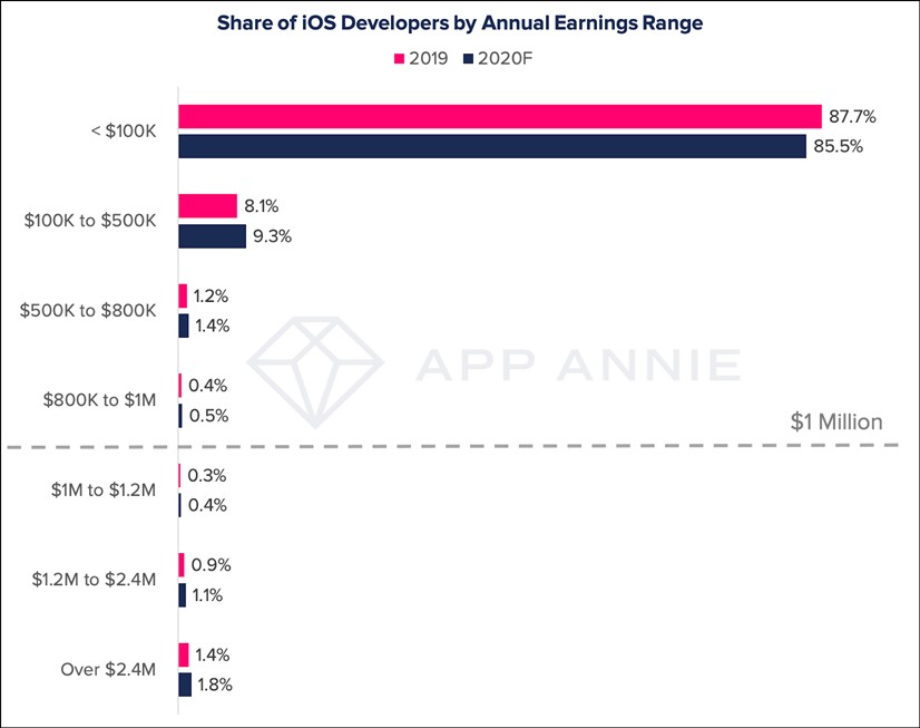 this week in apps: apple slashes commissions, twitter launches fleets, warnings about parler