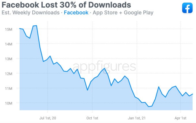 this week in apps: apple talks app store fraud, responds to antitrust complaints; facebook growth is slipping