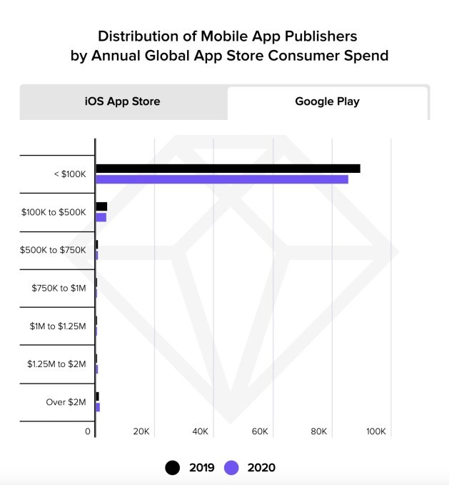 this week in apps: google play slashes commissions, apple sued over scammy apps, youtube launches a tiktok clone in the us