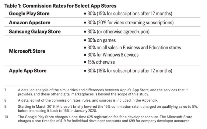 this week in apps: tiktok shops for advertisers, microsoft makes app store changes, apple’s apps get reviews