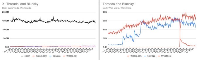 threads is nearing x’s daily app users, new data shows