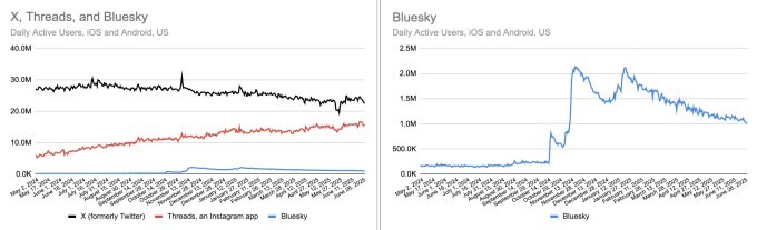 threads is nearing x’s daily app users, new data shows