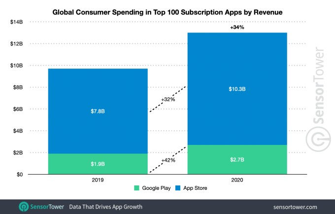 top 100 subscription apps grew 34% to $13b in 2020, share of total spend remained the same