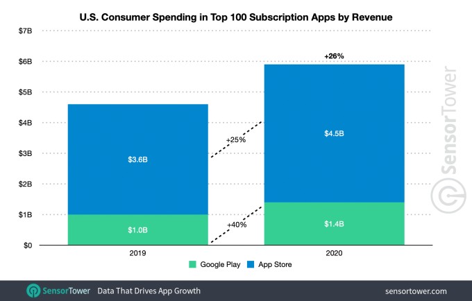 top 100 subscription apps grew 34% to $13b in 2020, share of total spend remained the same