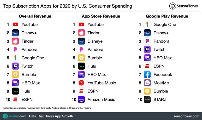 top 100 subscription apps grew 34% to $13b in 2020, share of total spend remained the same