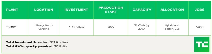 tracking the ev battery factory construction boom across north america