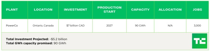 tracking the ev battery factory construction boom across north america