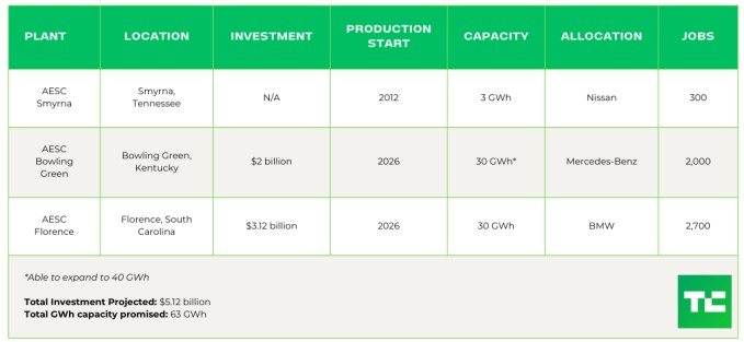 tracking the ev battery factory construction boom across north america