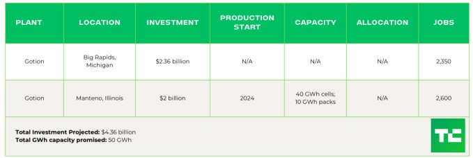 tracking the ev battery factory construction boom across north america