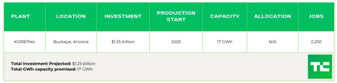 tracking the ev battery factory construction boom across north america