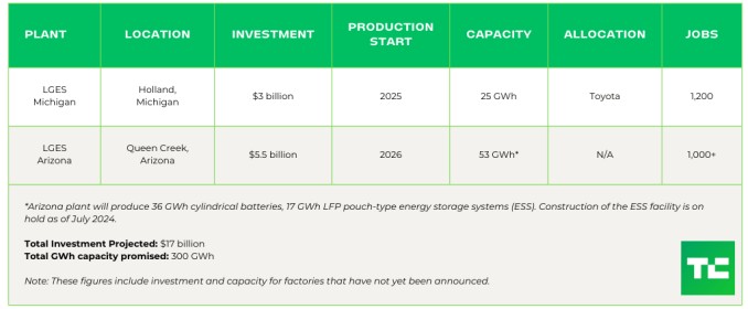 tracking the ev battery factory construction boom across north america