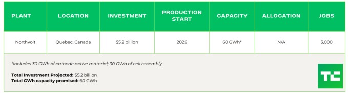 tracking the ev battery factory construction boom across north america