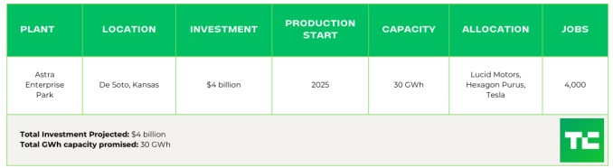 tracking the ev battery factory construction boom across north america