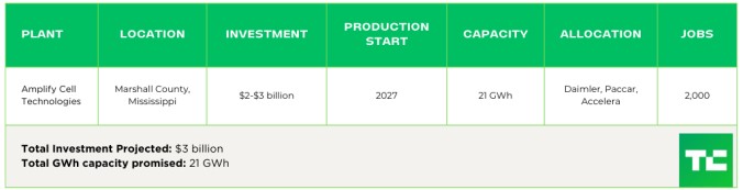 tracking the ev battery factory construction boom across north america