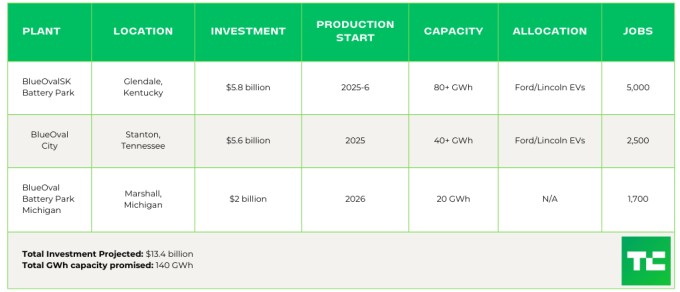 tracking the ev battery factory construction boom across north america