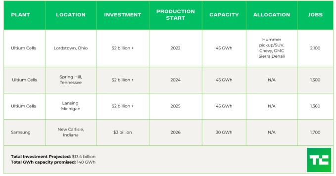 tracking the ev battery factory construction boom across north america