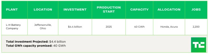 tracking the ev battery factory construction boom across north america