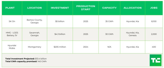 tracking the ev battery factory construction boom across north america