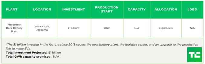 tracking the ev battery factory construction boom across north america