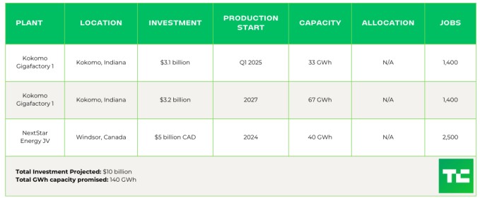 tracking the ev battery factory construction boom across north america
