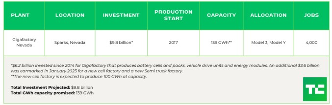 tracking the ev battery factory construction boom across north america
