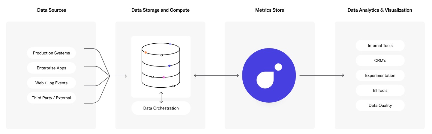 transform launches with $24.5m in funding for a tool to query and build metrics out of data troves