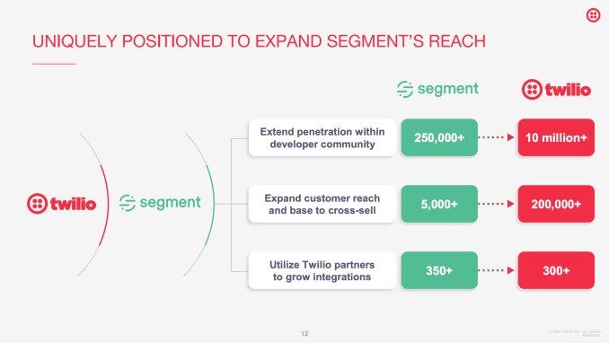 twilio confirms it is buying segment for $3.2b in an all-stock deal