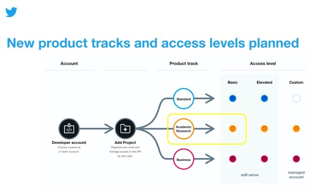 twitter’s new api platform now opened to academic researchers