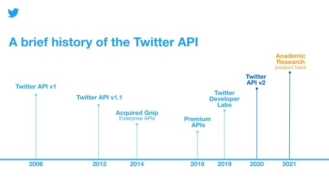 twitter’s new api platform now opened to academic researchers