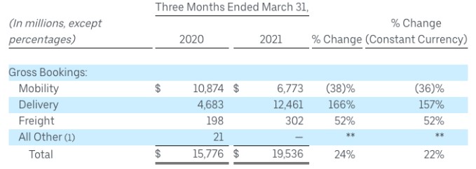 uber’s mixed q1 earnings portray an evolving business