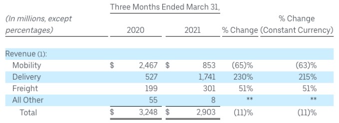 uber’s mixed q1 earnings portray an evolving business