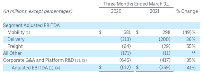 uber’s mixed q1 earnings portray an evolving business