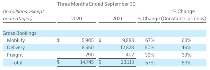uber squeaks tiny adjusted profit in q3 despite $2.4b net loss