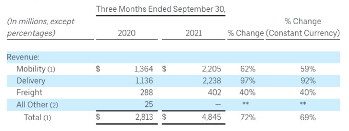 uber squeaks tiny adjusted profit in q3 despite $2.4b net loss