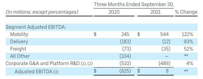 uber squeaks tiny adjusted profit in q3 despite $2.4b net loss