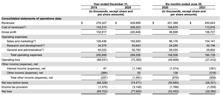 udemy files to go public on back of growing b2b incomes