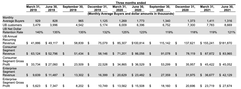 udemy files to go public on back of growing b2b incomes