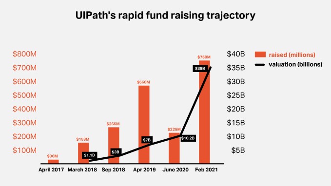 uipath’s meteoric rise from unknown startup to $35b rpa juggernaut