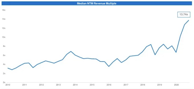 understanding how investors value growth in 2021