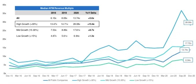 understanding how investors value growth in 2021